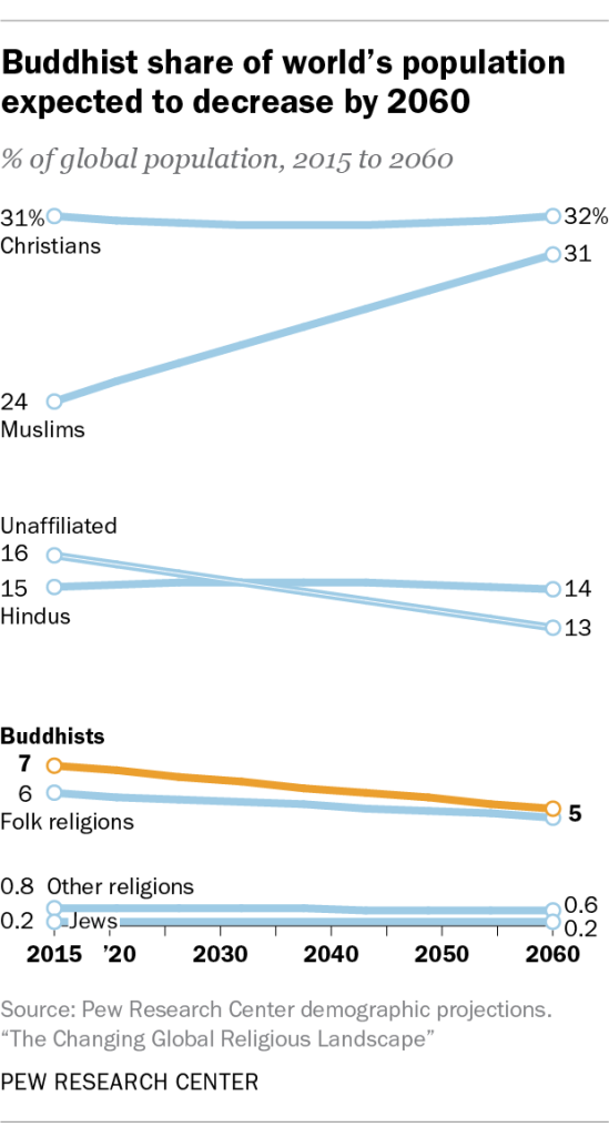 buddhist-population